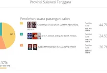 Hitung Cepat KPU, Paslon Aman Unggul 44,70 Persen Hitung Cepat KPU, Paslon Aman Unggul 44,44 Persen