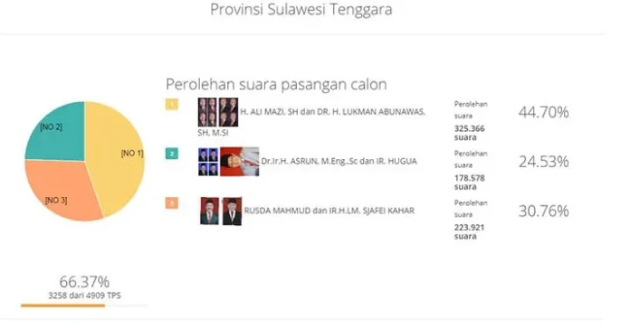 Hitung Cepat KPU, Paslon Aman Unggul 44,44 Persen