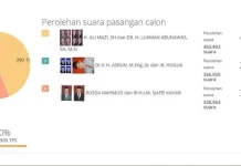Hasil Real Count KPU Terkini, Ali Mazi-Lukman Masih Unggul Hasil Real Count KPU Terkini, Ali Mazi-Lukman Masih Unggul
