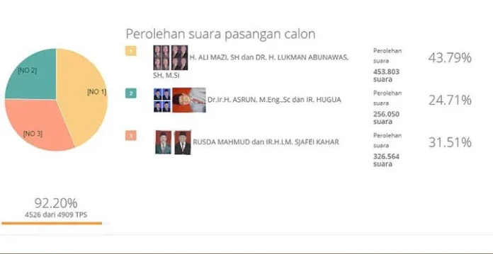 Hasil Real Count KPU Terkini, Ali Mazi-Lukman Masih Unggul