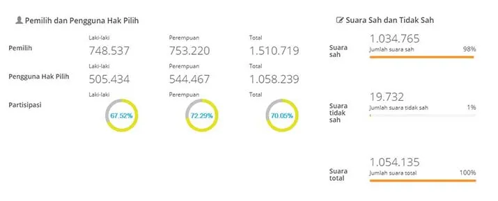 Hasil Real Count KPU Terkini, Ali Mazi-Lukman Masih Unggul