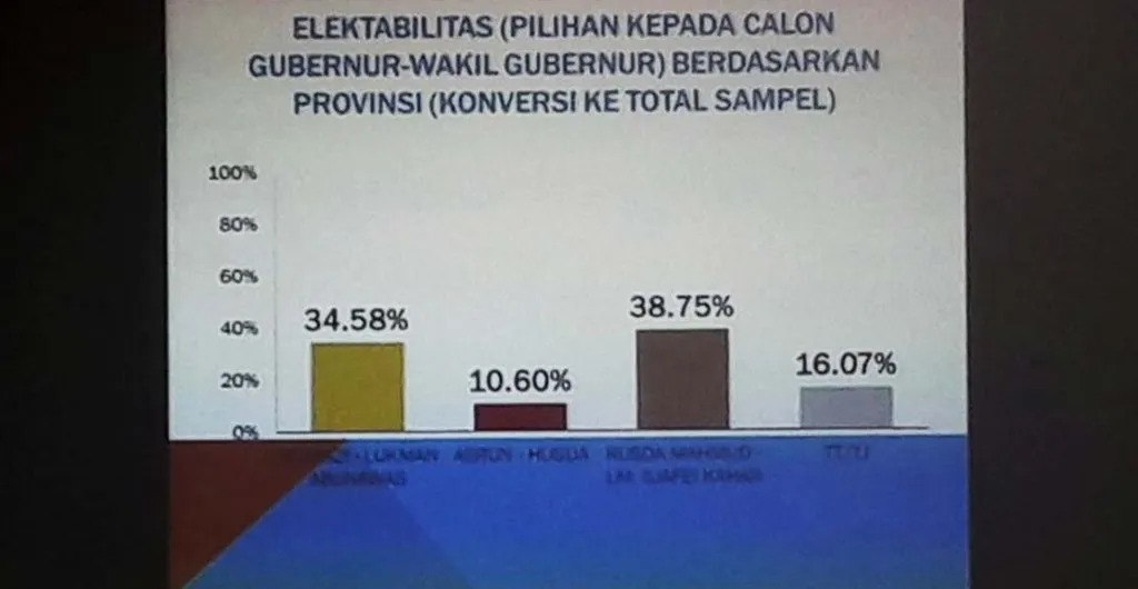 Rusda Mahmud-Sjafei Kahar Unggul Disurvei PT DPI