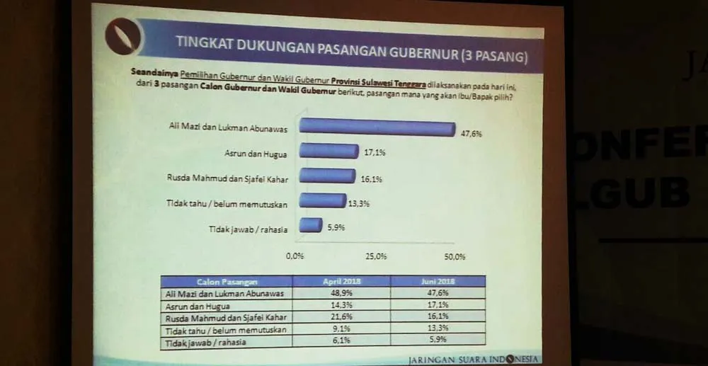 5 Hari Jelang Pilgub, Ini Hasil Survei Terbaru JSI