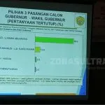 Survei Indo Barometer di Baubau, Posisi Asrun-Hugua Paling Buncit Survei Indo Barometer di Baubau, Posisi Asrun-Hugua Paling Buncit