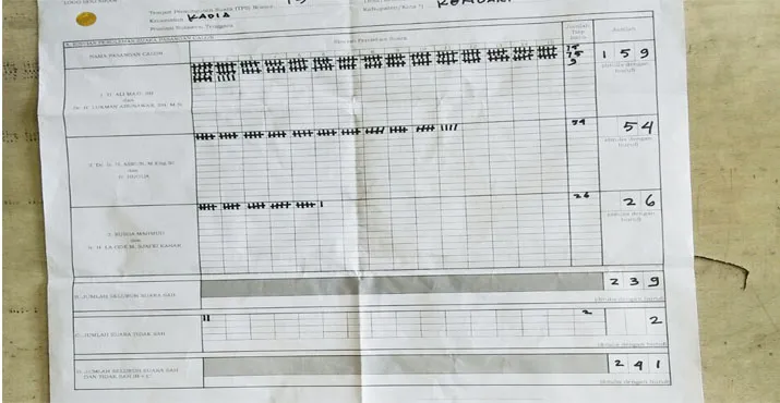 Partisipasi Pemilih di TPS 13 Kadia Menurun, Paslon Aman Tetap Menang