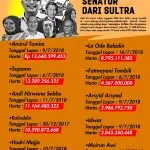 Kekayaan Calon Senator Dari Sultra Kekayaan Calon Senator Dari Sultra