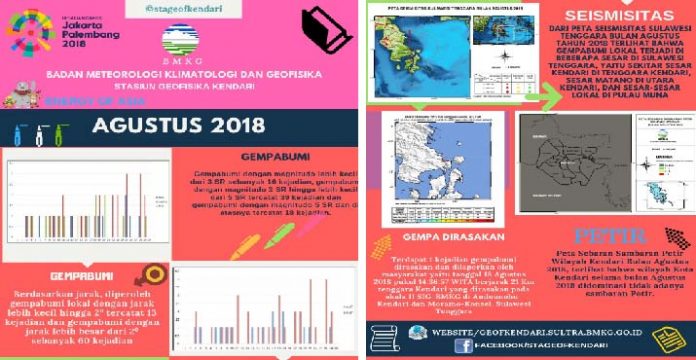 Sepanjang Agustus 2018, Sultra Diguncang 73 Kali Gempa Bumi