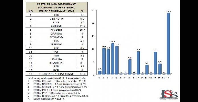 Peta Kekuatan Parpol di Sultra Berebut Kursi DPR RI Versi LSS