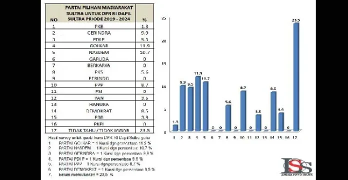 partai_pilihan Peta Kekuatan Parpol di Sultra Berebut Kursi DPR RI Versi LSS