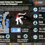 Ini Data Keseluruhan Korban Gempa dan Tsunami Palu Donggala Ini Data Keseluruhan Korban Gempa dan Tsunami Palu Donggala