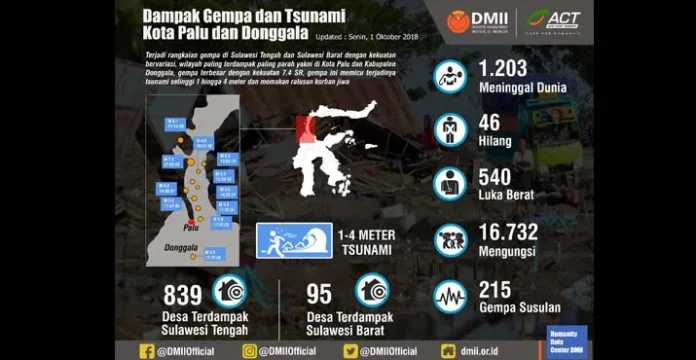 Ini Data Keseluruhan Korban Gempa dan Tsunami Palu Donggala
