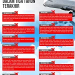 INFOGRAFIS : Daftar Kecelakaan Pesawat di Indonesia Dalam Tiga Tahun Terakhir Kecelakaan Pesawat di Indonesia