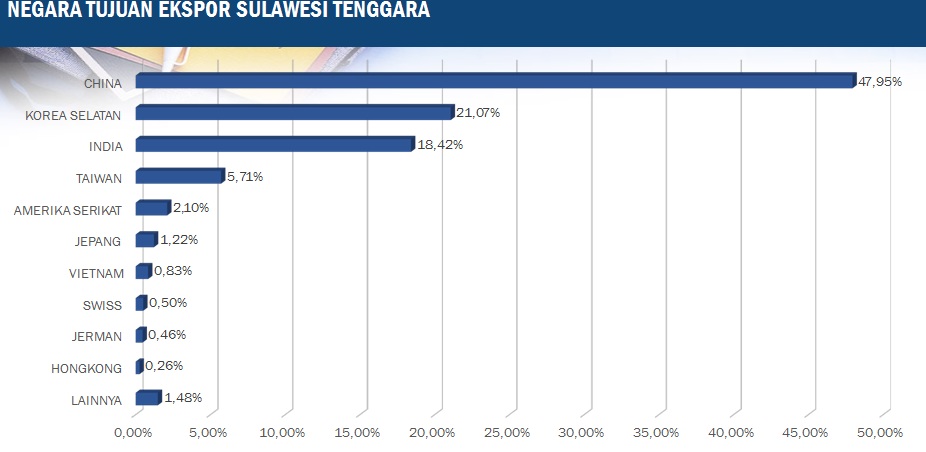 Begini Analisis Kinerja Pembangunan Daerah di Sultra Tahun 2018