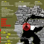 INFOGRAFIS : Gempa dan Tsunami Palu-Donggala infografis Gempa palu, gempa sulteng, gempa donggala