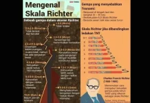 Mengenal Skala Richter, Si Pengukur Gempa Bumi Mengenal Skala Richter, Si Pengukur Gempa Bumi
