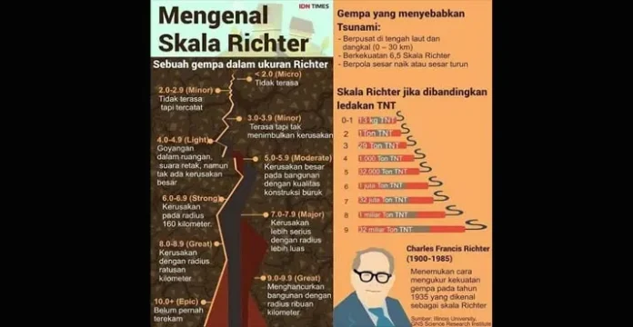 Mengenal Skala Richter, Si Pengukur Gempa Bumi