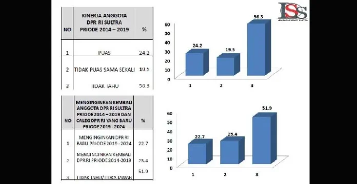 Survei Kepuasan Masyarakat Sultra Terkait Kinerja DPR RI Versi LSS