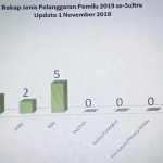 Dugaan Pelanggaran Pemilu 2019 di Sultra Masih Didominasi ASN Dugaan Pelanggaran Pemilu 2019 di Sultra Masih Didominasi ASN