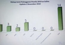 Dugaan Pelanggaran Pemilu 2019 di Sultra Masih Didominasi ASN Dugaan Pelanggaran Pemilu 2019 di Sultra Masih Didominasi ASN