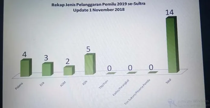 pelanggaran_asn Dugaan Pelanggaran Pemilu 2019 di Sultra Masih Didominasi ASN