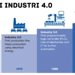 Ini yang Dilakukan Dosen FISIP UHO Hadapi Revolusi Industri 4.0 revolusi industri ilustrasi