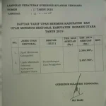 Ini Besaran Tarif Upah Minimum Sektoral Kabupaten Konut Tahun 2019 Ini Besaran Tarif Upah Minimum Sektoral Kabupaten Konut Tahun 2019