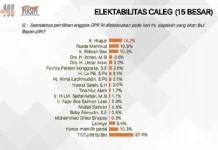 Survei Caleg DPR RI: Mantan Kandidat Pilgub Teratas, Petahana Terlempar