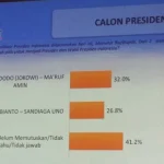 Pasca Kunker di Kendari, Elektabilitas Jokowi-Ma’ruf Naik Pasca Kunker di Kendari, Elektabilitas Jokowi-Ma'ruf Naik