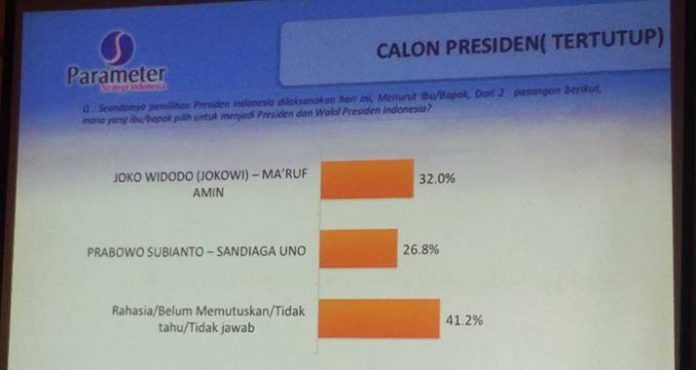 Pasca Kunker di Kendari, Elektabilitas Jokowi-Ma'ruf Naik