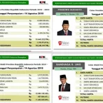 LHKPN Paslon, Kekayaan Sandi Capai Rp.5 Triliun LHKPN Jokowi - Ma'ruf Amin dan LHKPN Prabowo - Sandiaga Uno