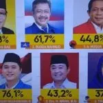 Ini 6 Caleg DPR RI Dapil Sultra yang Lolos Ke Senayan Versi Hitung Cepat HI Ini 6 Caleg DPR RI Dapil Sultra yang Lolos Ke Senayan Versi Hitung Cepat HI