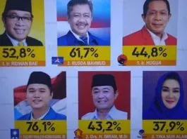 Ini 6 Caleg DPR RI Dapil Sultra yang Lolos Ke Senayan Versi Hitung Cepat HI Ini 6 Caleg DPR RI Dapil Sultra yang Lolos Ke Senayan Versi Hitung Cepat HI