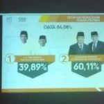 Quick Count THI: Prabowo-Sandi Menang 60,11 di Sultra Quick Count THI: Prabowo-Sandi Menang 60,11 di Sultra