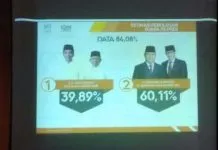 Quick Count THI: Prabowo-Sandi Menang 60,11 di Sultra Quick Count THI: Prabowo-Sandi Menang 60,11 di Sultra