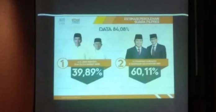 Quick Count THI: Prabowo-Sandi Menang 60,11 di Sultra