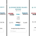 Quick Count 3 Lembaga Survei, Prabowo-Sandi Ungguli Jokowi-Amin di Sultra Quick Count 3 Lembaga Survei, Prabowo-Sandi Ungguli Jokowi-Amin di Sultra