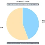Real Count KPU 14.023 TPS: Jokowi-Amin 55,81%, Prabowo-Sandi 44,19% Real Count KPU 14.023 TPS: Jokowi-Amin 55,81%, Prabowo-Sandi 44,19%