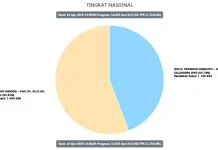 Real Count KPU 14.023 TPS: Jokowi-Amin 55,81%, Prabowo-Sandi 44,19% Real Count KPU 14.023 TPS: Jokowi-Amin 55,81%, Prabowo-Sandi 44,19%