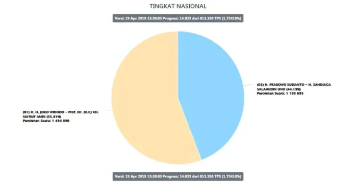 Real Count KPU 14.023 TPS: Jokowi-Amin 55,81%, Prabowo-Sandi 44,19%