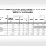 Ditemukan Pelanggaran, KPU Konut Bakal Gelar PSU di Empat TPS Ditemukan Pelanggaran, KPU Konut Bakal Gelar PSU di Empat TPS