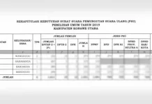 Ditemukan Pelanggaran, KPU Konut Bakal Gelar PSU di Empat TPS Ditemukan Pelanggaran, KPU Konut Bakal Gelar PSU di Empat TPS