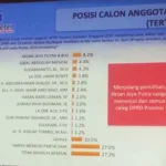 Hasil Survei, AJP Menang di Kendari