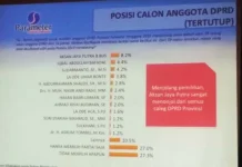Hasil Survei, AJP Menang di Kendari