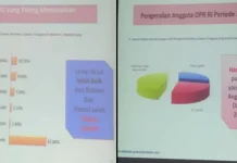 75,7 Persen Warga Sultra Tak Tahu Siapa Wakilnya di Pusat 75,7 Persen Warga Sultra Tak Tahu Siapa Wakilnya di Pusat