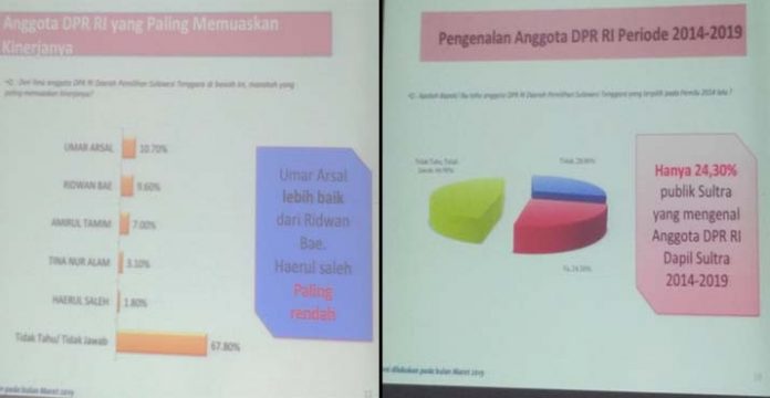 75,7 Persen Warga Sultra Tak Tahu Siapa Wakilnya di Pusat