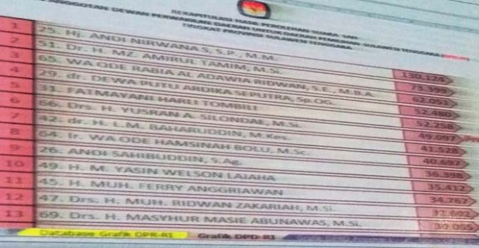 4 Anggota DPD RI Terpilih Asal Sultra, Tak Ada Incumbent