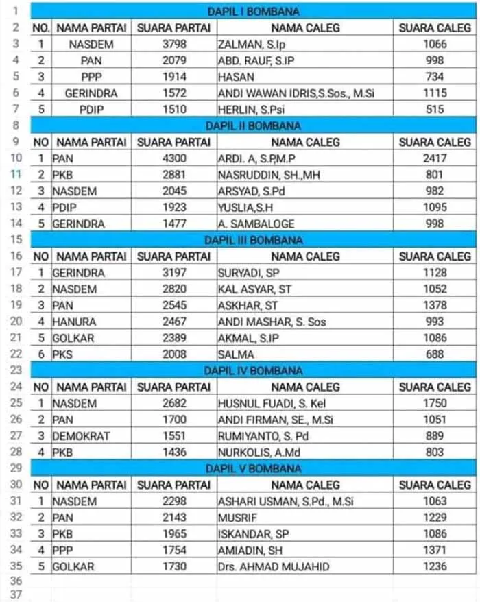 17 Wajah Baru Dominasi Kursi di Parlemen Bombana