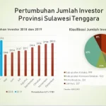 Investor Pasar Modal di Sultra Tumbuh Enam Persen Investor Pasar Modal di Sultra Tumbuh Enam Persen