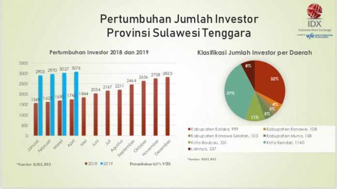 Investor Pasar Modal di Sultra Tumbuh Enam Persen