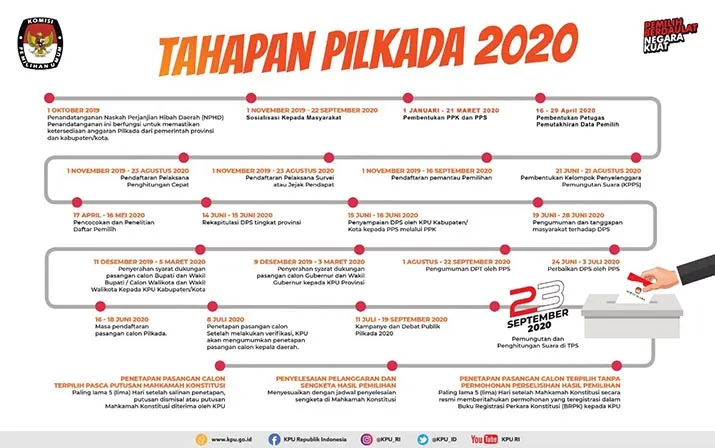 Ini Jadwal Tahapan Pilkada Serentak 2020